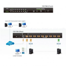 Aten CS1708i