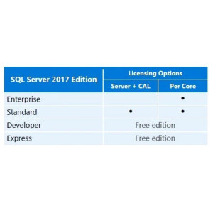 Licence Authentique Microsoft SQL Server 2017 Enterprise, 2 Core