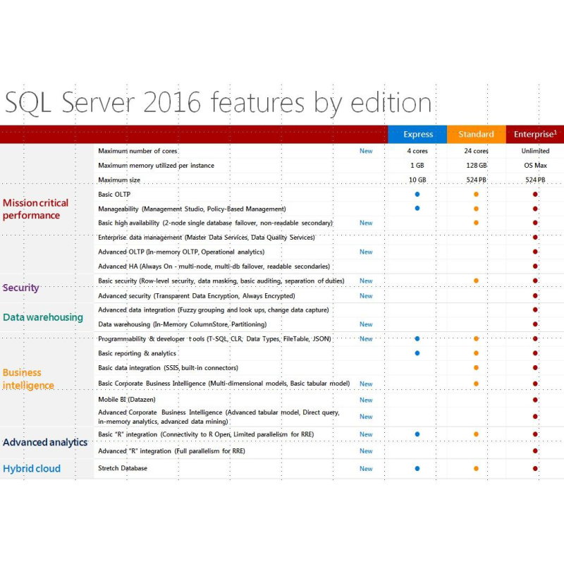 Microsoft SQL Server 2016 Standard - 2 Core Edition - Licence ...